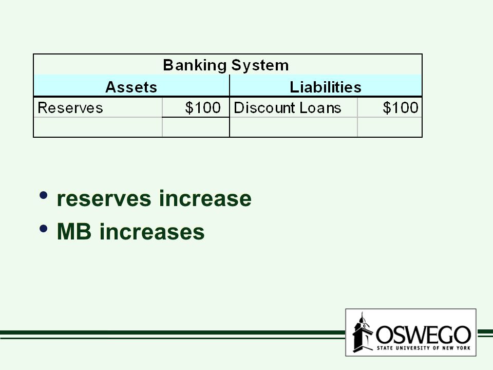 reserves increase MB increases reserves increase MB increases