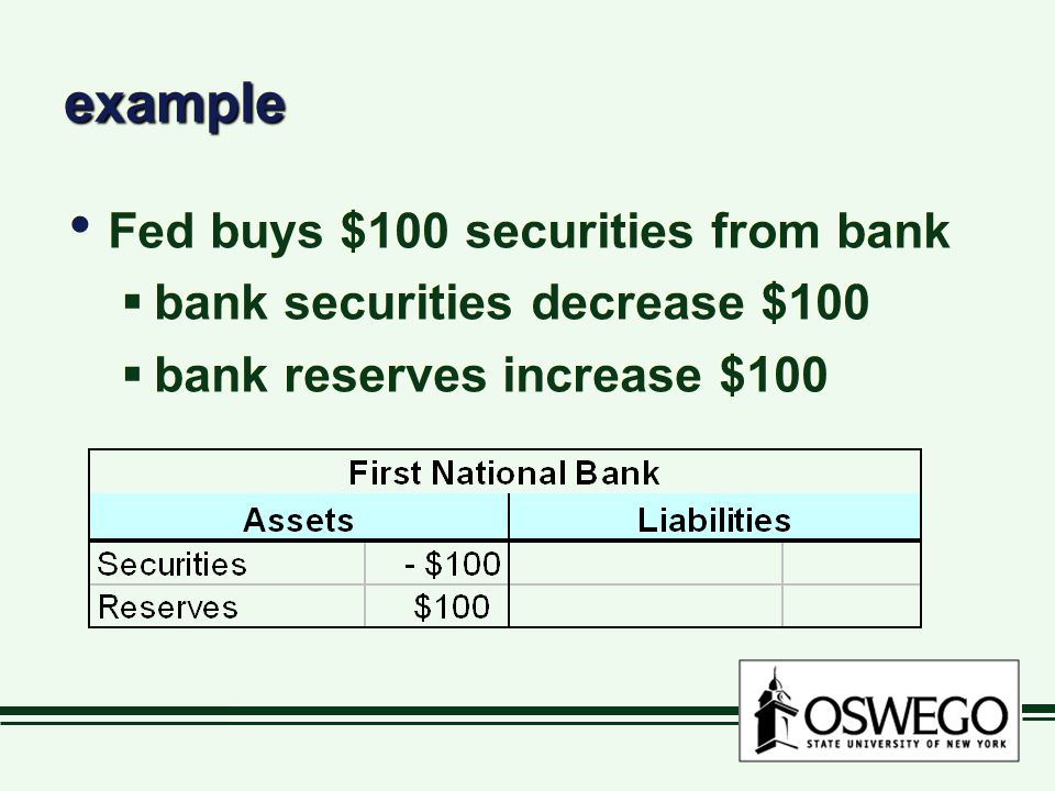 exampleexample Fed buys $100 securities from bank  bank securities decrease $100  bank reserves increase $100 Fed buys $100 securities from bank  bank securities decrease $100  bank reserves increase $100
