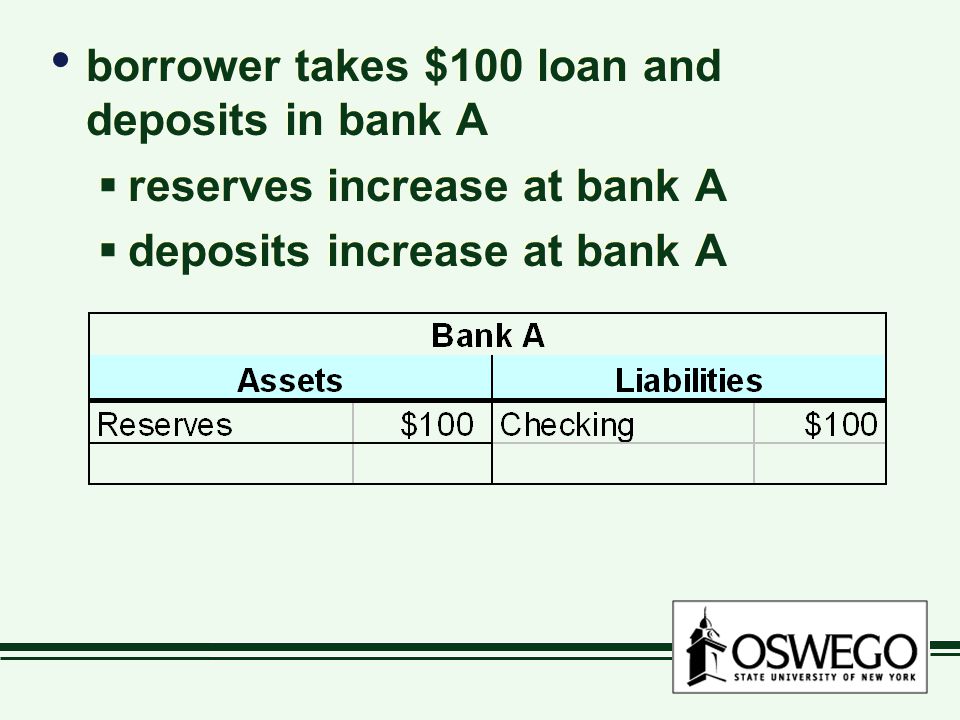 borrower takes $100 loan and deposits in bank A  reserves increase at bank A  deposits increase at bank A borrower takes $100 loan and deposits in bank A  reserves increase at bank A  deposits increase at bank A