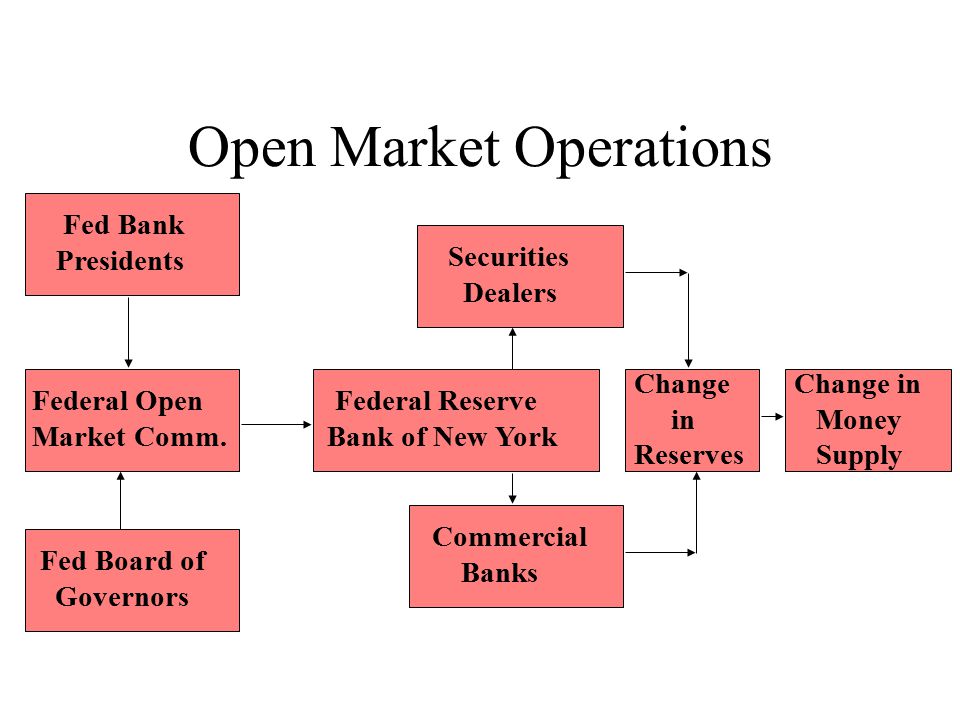 Open Market Operations Fed Bank Presidents Federal Open Market Comm.
