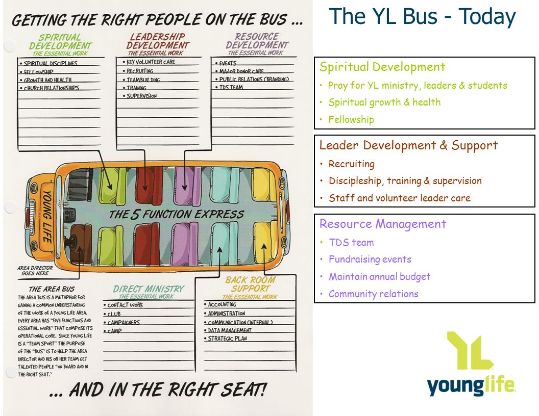 The YL Bus - Today Spiritual Development Pray for YL ministry, leaders & students Spiritual growth & health Fellowship Leader Development & Support Recruiting Discipleship, training & supervision Staff and volunteer leader care Resource Management TDS team Fundraising events Maintain annual budget Community relations