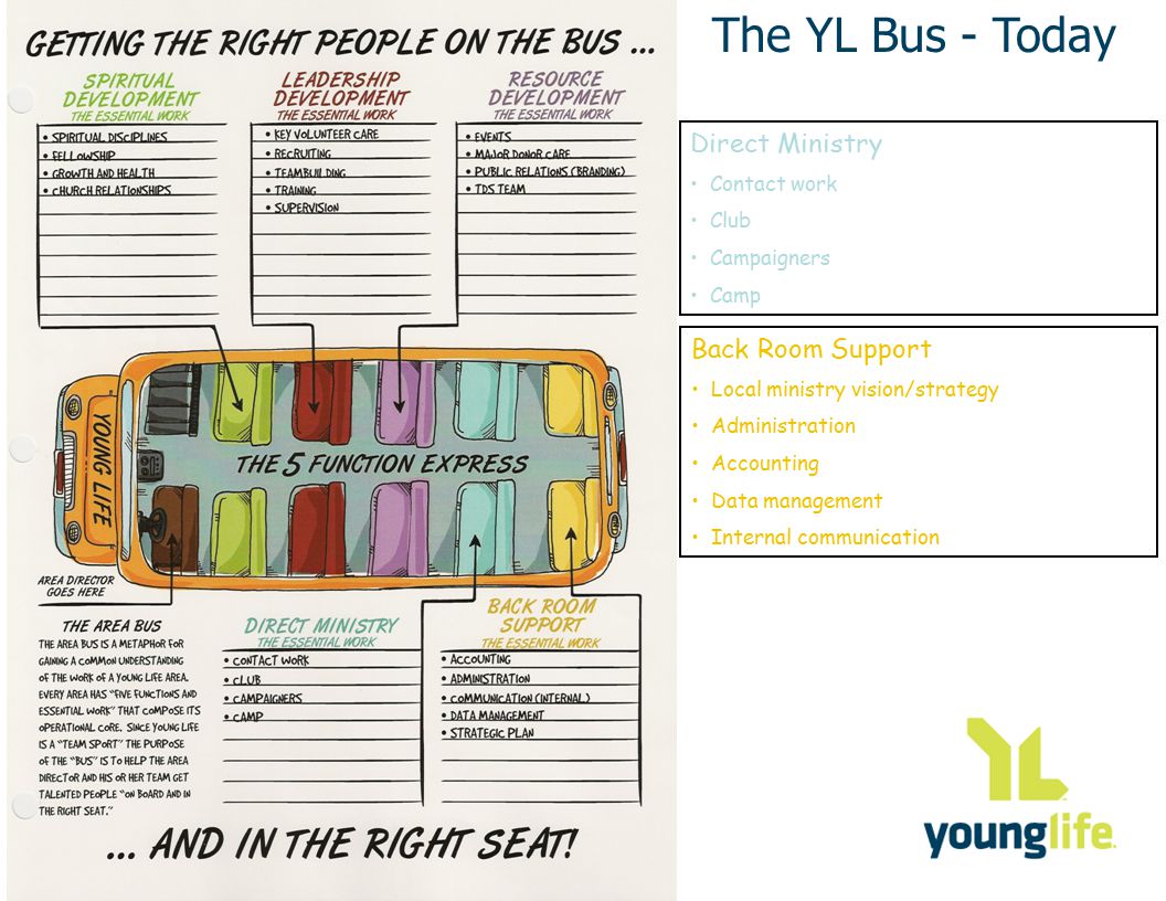 The YL Bus - Today Direct Ministry Contact work Club Campaigners Camp Back Room Support Local ministry vision/strategy Administration Accounting Data management Internal communication