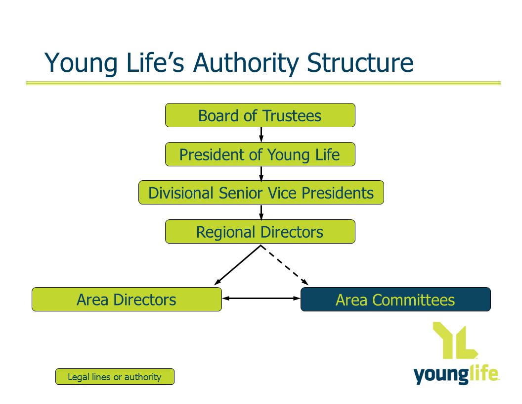Young Life’s Authority Structure Board of Trustees President of Young Life Divisional Senior Vice Presidents Regional Directors Area Directors Area Committees Legal lines or authority