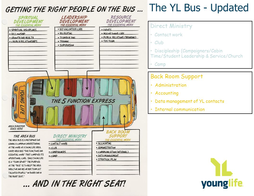 The YL Bus - Updated Direct Ministry Contact work Club Discipleship (Campaigners/Cabin Time/Student Leadership & Service/Church Camp Back Room Support Administration Accounting Data management of YL contacts Internal communication