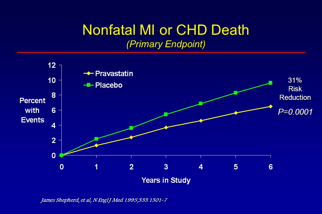 Nonfatal MI or CHD Death (Primary Endpoint) 31%RiskReduction P= James Shepherd, et al, N Engl J Med 1995;333:1301-7
