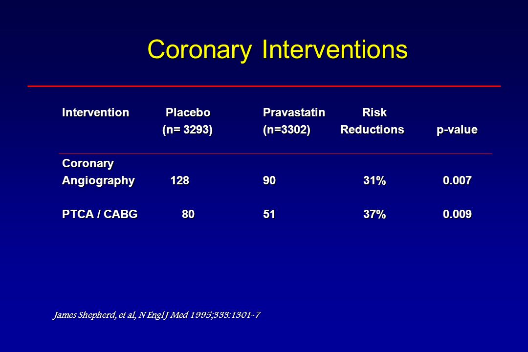 Coronary Interventions Intervention PlaceboPravastatin Risk (n= 3293)(n=3302) Reductions p-value (n= 3293)(n=3302) Reductions p-valueCoronary Angiography % PTCA / CABG % James Shepherd, et al, N Engl J Med 1995;333:1301-7