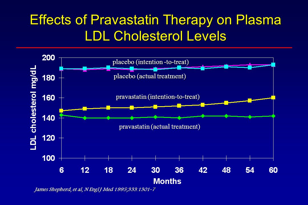 Effects of Pravastatin Therapy on Plasma LDL Cholesterol Levels James Shepherd, et al, N Engl J Med 1995;333: pravastatin (intention-to-treat) pravastatin (actual treatment) placebo (actual treatment) placebo (intention -to-treat)