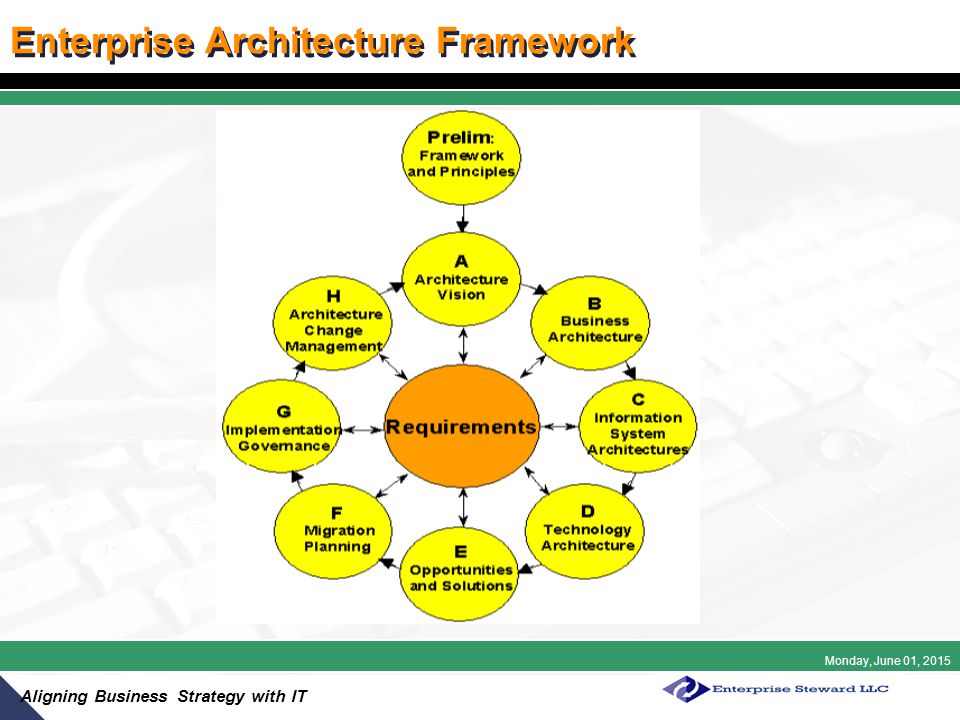 Monday, June 01, 2015 Aligning Business Strategy with IT Enterprise Architecture Framework