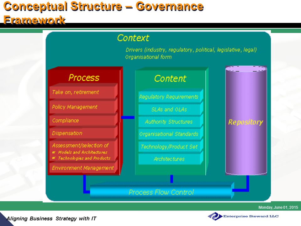 Monday, June 01, 2015 Aligning Business Strategy with IT Conceptual Structure – Governance Framework