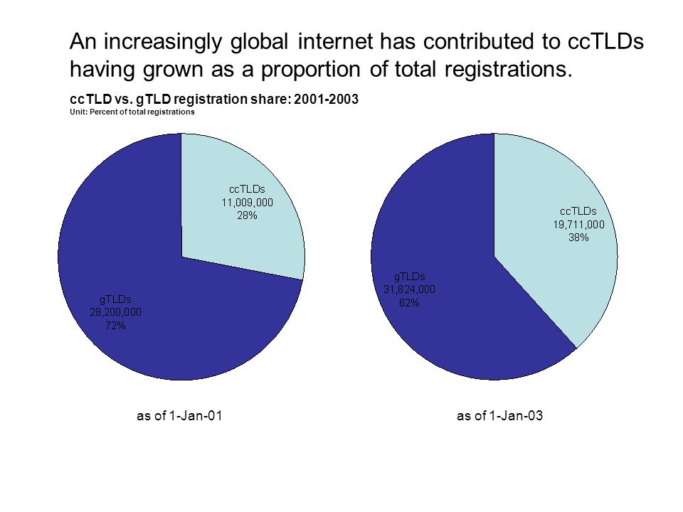 An increasingly global internet has contributed to ccTLDs having grown as a proportion of total registrations.