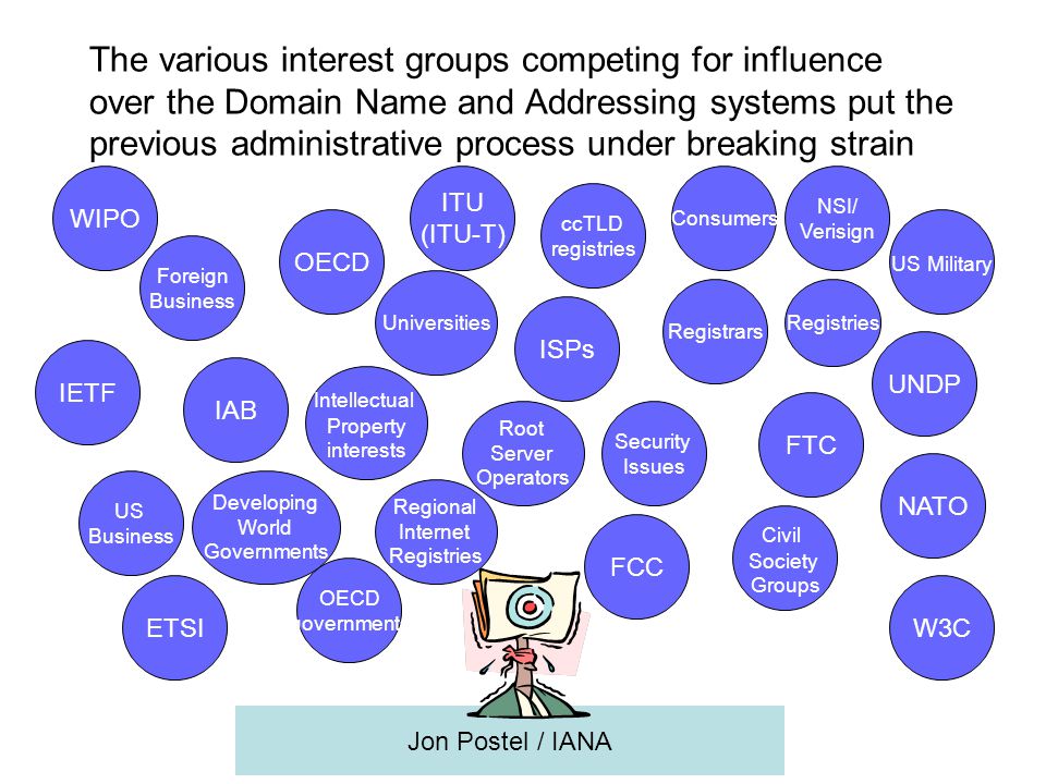 The various interest groups competing for influence over the Domain Name and Addressing systems put the previous administrative process under breaking strain Registries ISPs Root Server Operators Security Issues IAB FCC FTC Registrars UNDP IETF Foreign Business US Business ITU (ITU-T) WIPO OECD Intellectual Property interests Consumers Developing World Governments ccTLD registries Civil Society Groups US Military NATO NSI/ Verisign Regional Internet Registries Universities OECD governments Jon Postel / IANA ETSIW3C
