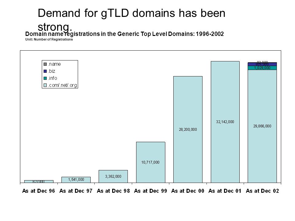 Demand for gTLD domains has been strong.