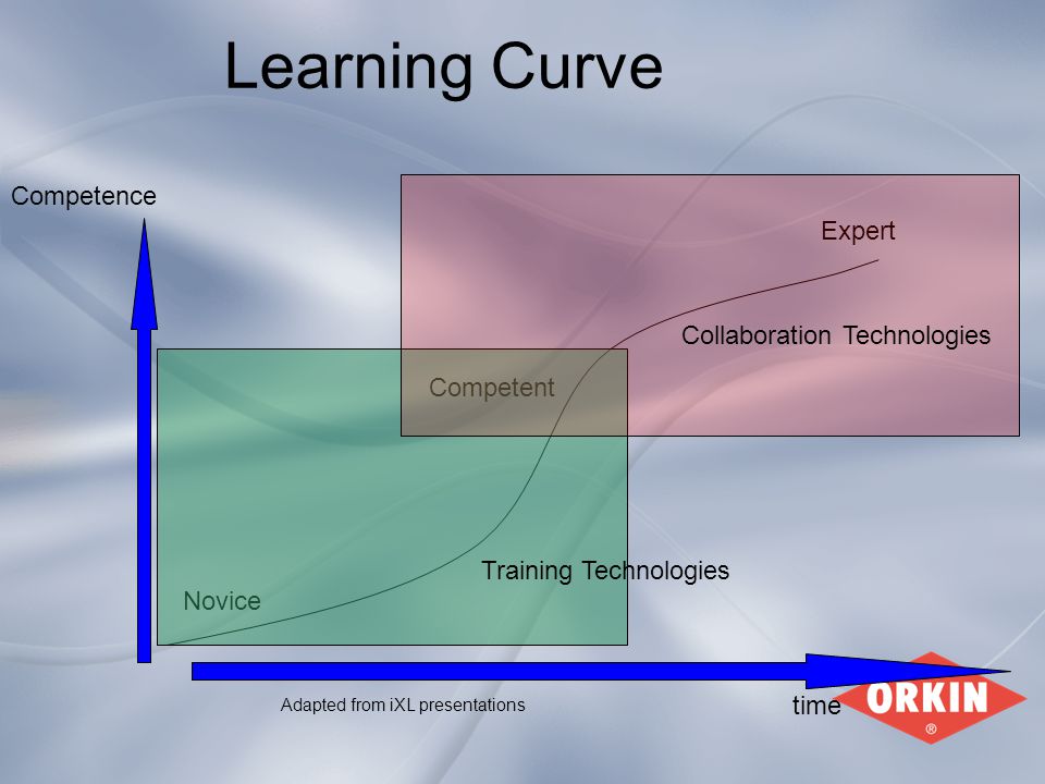 Learning Curve Competence time Novice Competent Expert Training Technologies Collaboration Technologies Adapted from iXL presentations