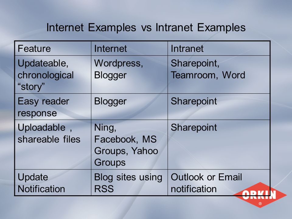 Internet Examples vs Intranet Examples FeatureInternetIntranet Updateable, chronological story Wordpress, Blogger Sharepoint, Teamroom, Word Easy reader response BloggerSharepoint Uploadable, shareable files Ning, Facebook, MS Groups, Yahoo Groups Sharepoint Update Notification Blog sites using RSS Outlook or  notification
