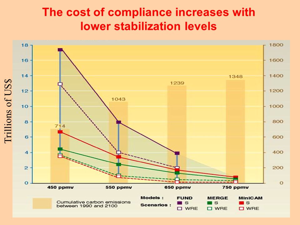 The cost of compliance increases with lower stabilization levels Trillions of US$