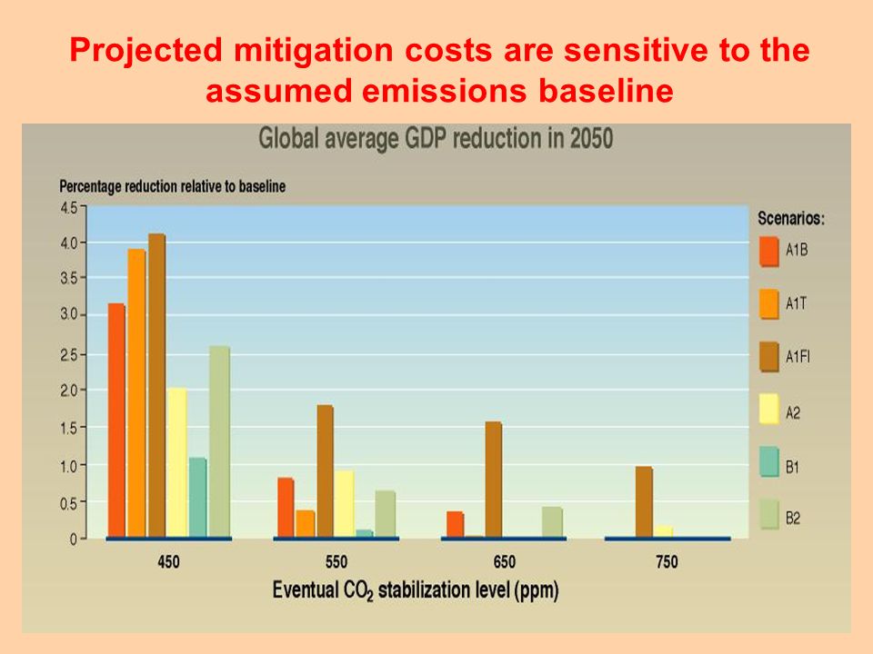 Projected mitigation costs are sensitive to the assumed emissions baseline