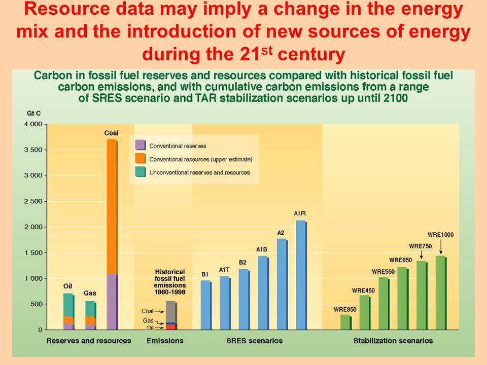 Resource data may imply a change in the energy mix and the introduction of new sources of energy during the 21 st century