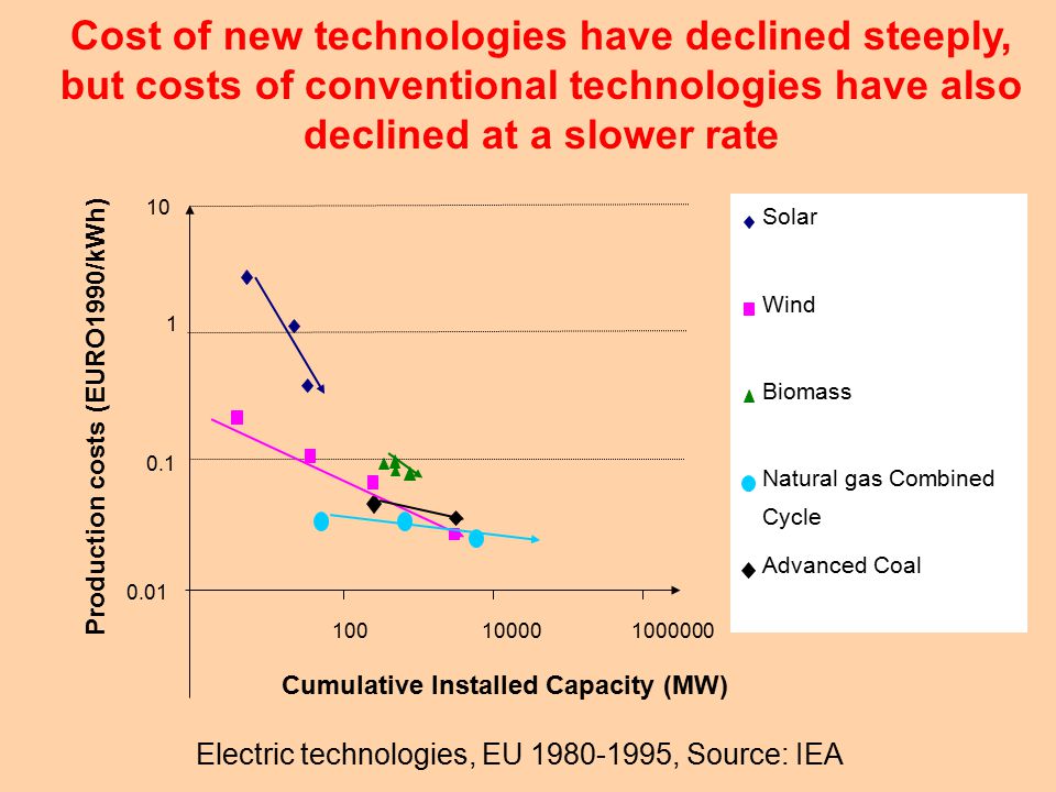 Cost of new technologies have declined steeply, but costs of conventional technologies have also declined at a slower rate Solar Wind Biomass Natural gas Combined Cycle Advanced Coal Production costs (EURO1990/kWh) Cumulative Installed Capacity (MW) Electric technologies, EU , Source: IEA