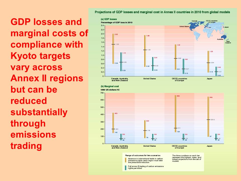 GDP losses and marginal costs of compliance with Kyoto targets vary across Annex II regions but can be reduced substantially through emissions trading