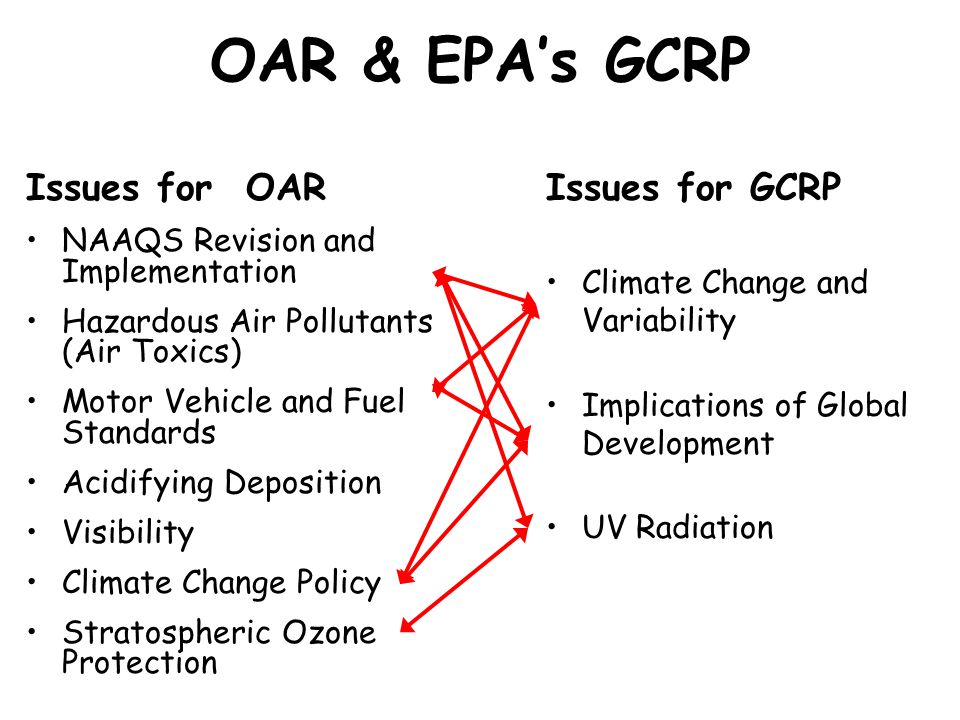 OAR & EPA’s GCRP Issues for OAR NAAQS Revision and Implementation Hazardous Air Pollutants (Air Toxics) Motor Vehicle and Fuel Standards Acidifying Deposition Visibility Climate Change Policy Stratospheric Ozone Protection Issues for GCRP Climate Change and Variability Implications of Global Development UV Radiation