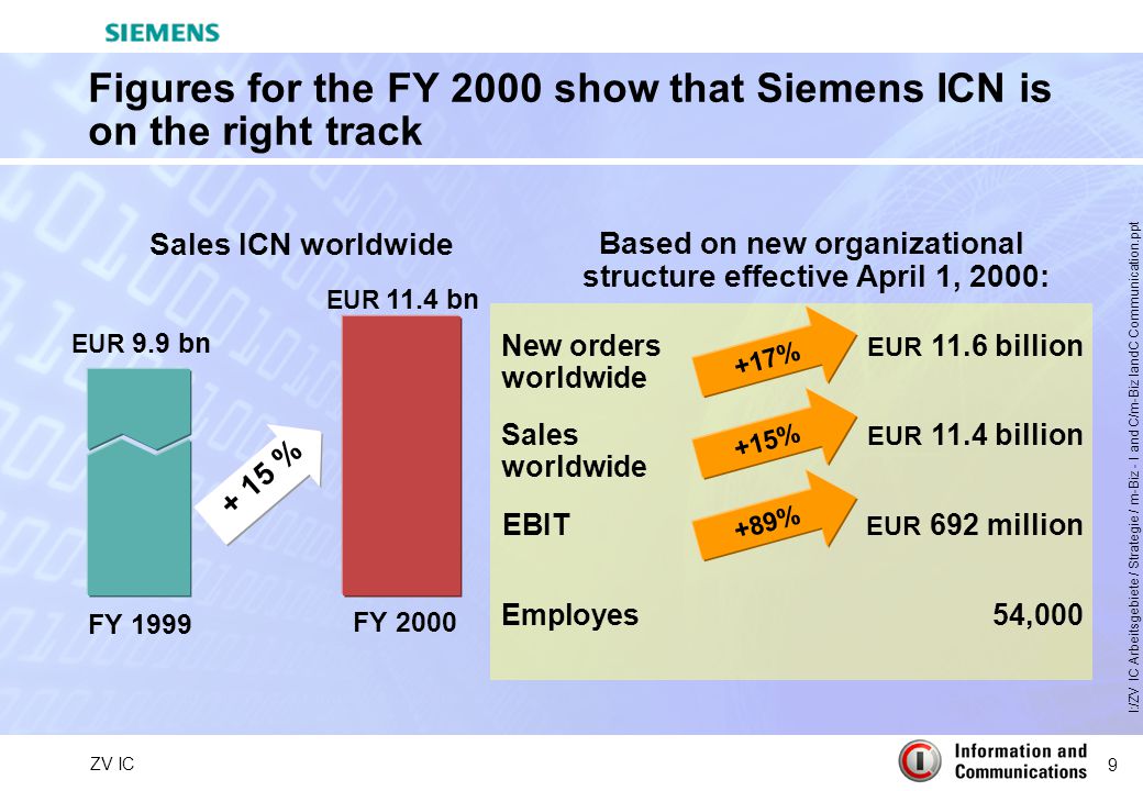 9 ZV IC I:/ZV IC Arbeitsgebiete / Strategie / m-Biz - I and C/m-Biz IandC Communication.ppt Figures for the FY 2000 show that Siemens ICN is on the right track New orders EUR 11.6 billion worldwide Sales EUR 11.4 billion worldwide Employes54,000 EBIT EUR 692 million Based on new organizational structure effective April 1, 2000: +17% +15% +89% FY 2000 EUR 11.4 bn + 15 % FY 1999 EUR 9.9 bn Sales ICN worldwide