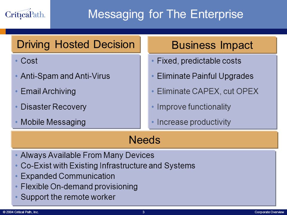 © 2004 Critical Path, Inc.3Corporate Overview Always Available From Many Devices Co-Exist with Existing Infrastructure and Systems Expanded Communication Flexible On-demand provisioning Support the remote worker Fixed, predictable costs Eliminate Painful Upgrades Eliminate CAPEX, cut OPEX Improve functionality Increase productivity Messaging for The Enterprise Needs Business Impact Driving Hosted Decision Cost Anti-Spam and Anti-Virus  Archiving Disaster Recovery Mobile Messaging