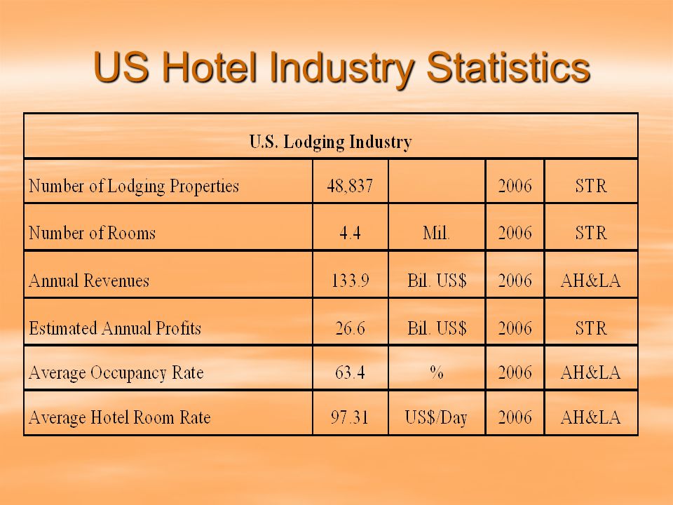 US Hotel Industry Statistics