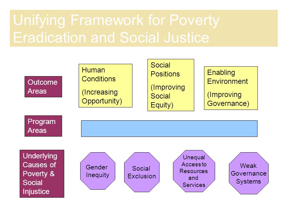 Unifying Framework for Poverty Eradication and Social Justice Outcome Areas Program Areas Underlying Causes of Poverty & Social Injustice Human Conditions (Increasing Opportunity) Social Positions (Improving Social Equity) Enabling Environment (Improving Governance) Gender Inequity Social Exclusion Unequal Access to Resources and Services Weak Governance Systems