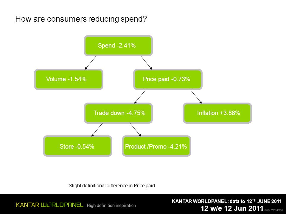© Kantar Worldpanel KANTAR WORLDPANEL: data to 12 TH JUNE 2011 How are consumers reducing spend.