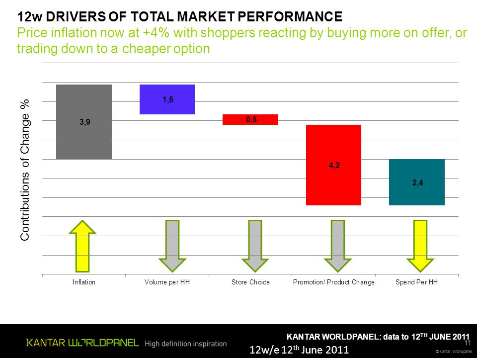 © Kantar Worldpanel KANTAR WORLDPANEL: data to 12 TH JUNE Contributions of Change % 12w DRIVERS OF TOTAL MARKET PERFORMANCE Price inflation now at +4% with shoppers reacting by buying more on offer, or trading down to a cheaper option 12w/e 12 th June 2011