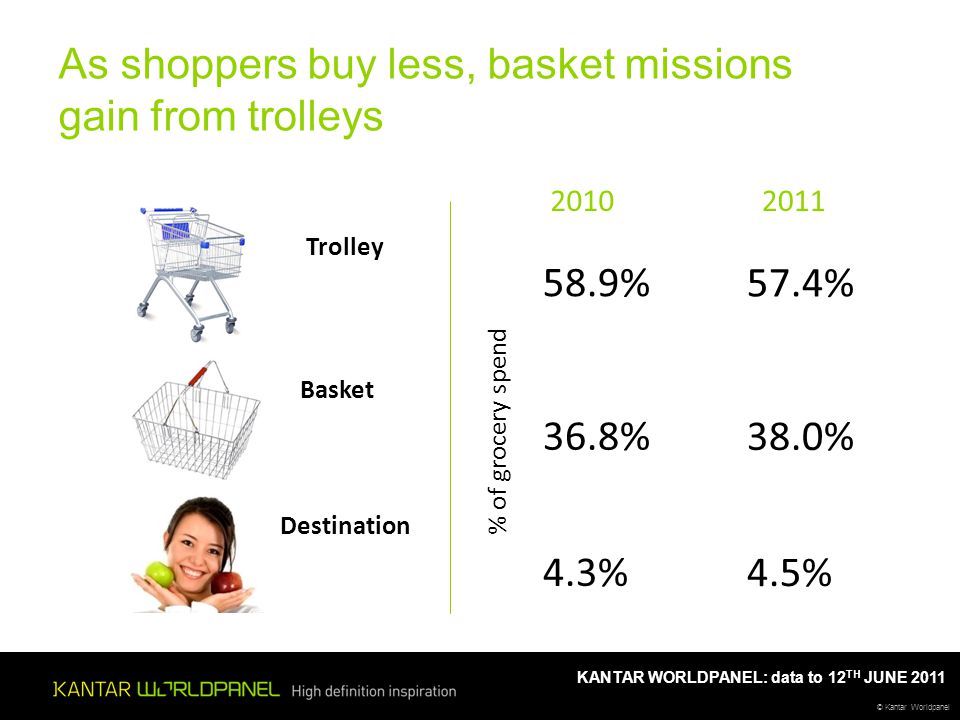 © Kantar Worldpanel KANTAR WORLDPANEL: data to 12 TH JUNE 2011 As shoppers buy less, basket missions gain from trolleys Trolley Basket Destination % of grocery spend % 36.8% 4.3% % 38.0% 4.5%