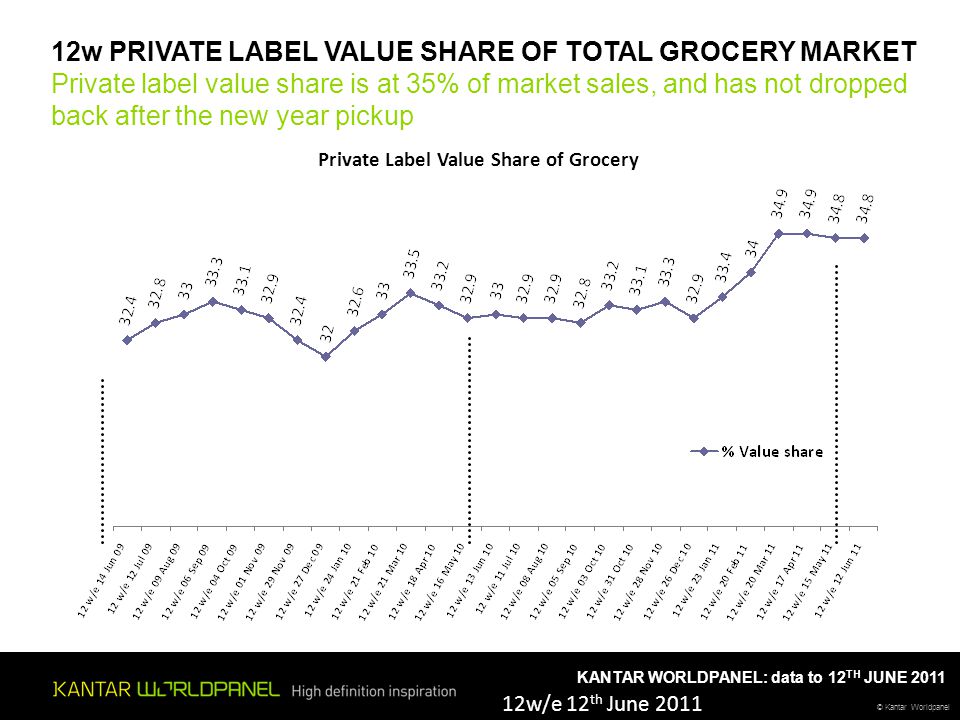 © Kantar Worldpanel KANTAR WORLDPANEL: data to 12 TH JUNE 2011 Private Label Value Share of Grocery 12w PRIVATE LABEL VALUE SHARE OF TOTAL GROCERY MARKET Private label value share is at 35% of market sales, and has not dropped back after the new year pickup 12w/e 12 th June 2011