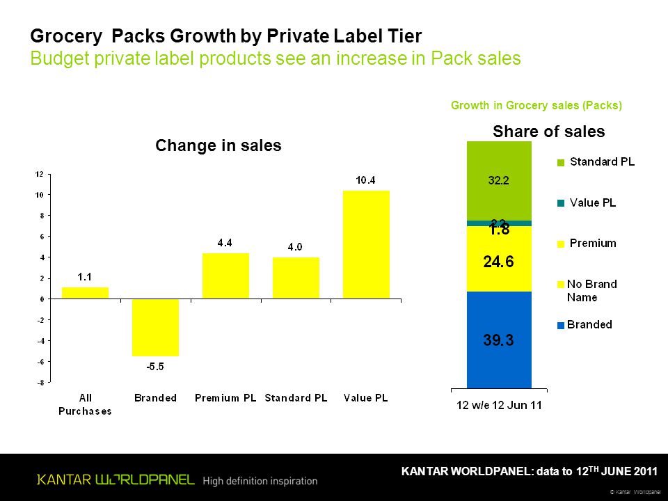 © Kantar Worldpanel KANTAR WORLDPANEL: data to 12 TH JUNE 2011 Grocery Packs Growth by Private Label Tier Budget private label products see an increase in Pack sales Growth in Grocery sales (Packs) Change in sales Share of sales