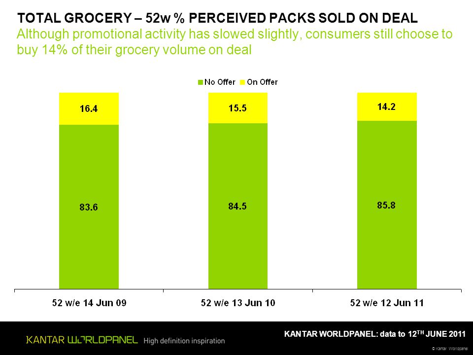 © Kantar Worldpanel KANTAR WORLDPANEL: data to 12 TH JUNE 2011 TOTAL GROCERY – 52w % PERCEIVED PACKS SOLD ON DEAL Although promotional activity has slowed slightly, consumers still choose to buy 14% of their grocery volume on deal
