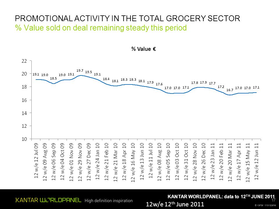 © Kantar Worldpanel KANTAR WORLDPANEL: data to 12 TH JUNE 2011 PROMOTIONAL ACTIVITY IN THE TOTAL GROCERY SECTOR % Value sold on deal remaining steady this period 17 % Value € 12w/e 12 th June 2011