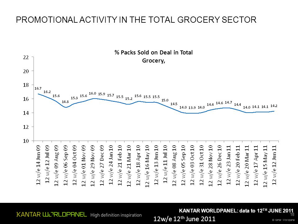 © Kantar Worldpanel KANTAR WORLDPANEL: data to 12 TH JUNE 2011 PROMOTIONAL ACTIVITY IN THE TOTAL GROCERY SECTOR 18 % Packs Sold on Deal in Total Grocery, 12w/e 12 th June 2011