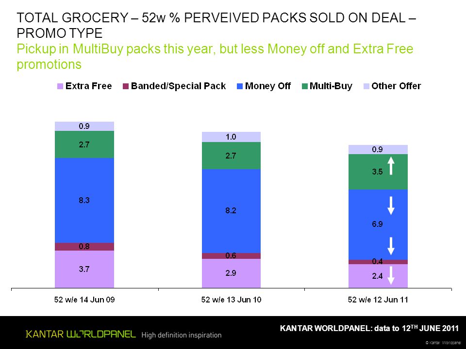 © Kantar Worldpanel KANTAR WORLDPANEL: data to 12 TH JUNE 2011 TOTAL GROCERY – 52w % PERVEIVED PACKS SOLD ON DEAL – PROMO TYPE Pickup in MultiBuy packs this year, but less Money off and Extra Free promotions