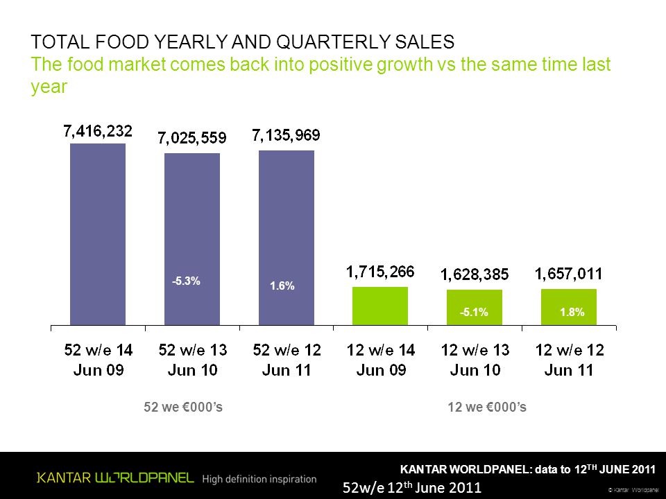 © Kantar Worldpanel KANTAR WORLDPANEL: data to 12 TH JUNE 2011 TOTAL FOOD YEARLY AND QUARTERLY SALES The food market comes back into positive growth vs the same time last year 52 we €000’s -5.3% 1.6% 12 we €000’s -5.1%1.8% 52w/e 12 th June 2011