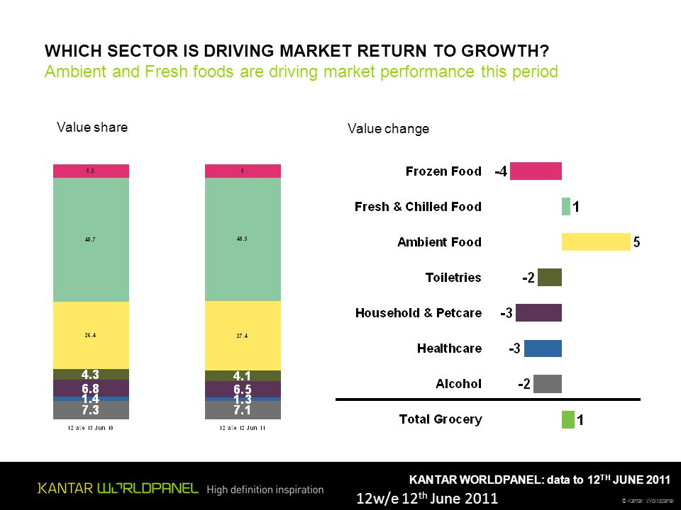© Kantar Worldpanel KANTAR WORLDPANEL: data to 12 TH JUNE 2011 WHICH SECTOR IS DRIVING MARKET RETURN TO GROWTH.