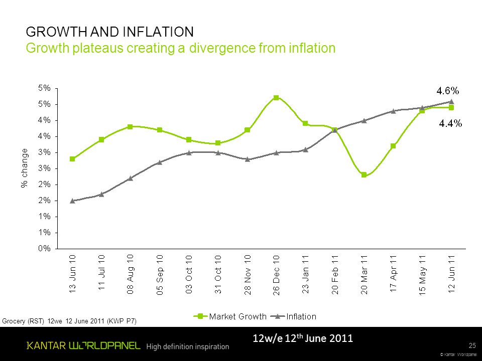 © Kantar Worldpanel 25 GROWTH AND INFLATION Growth plateaus creating a divergence from inflation Grocery (RST) 12we 12 June 2011 (KWP P7) 12w/e 12 th June 2011