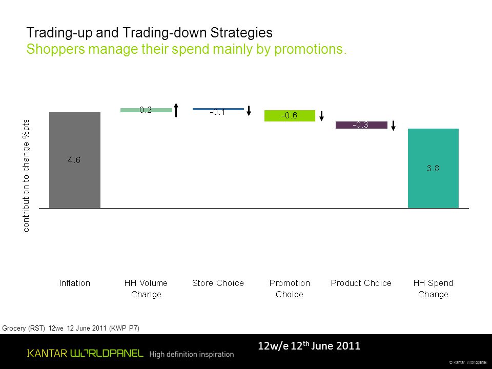 © Kantar Worldpanel Trading-up and Trading-down Strategies Shoppers manage their spend mainly by promotions.