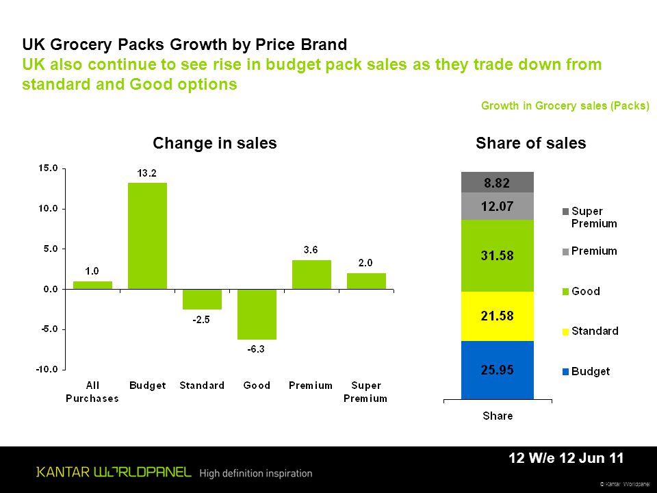 © Kantar Worldpanel UK Grocery Packs Growth by Price Brand UK also continue to see rise in budget pack sales as they trade down from standard and Good options Growth in Grocery sales (Packs) Change in salesShare of sales 12 W/e 12 Jun 11