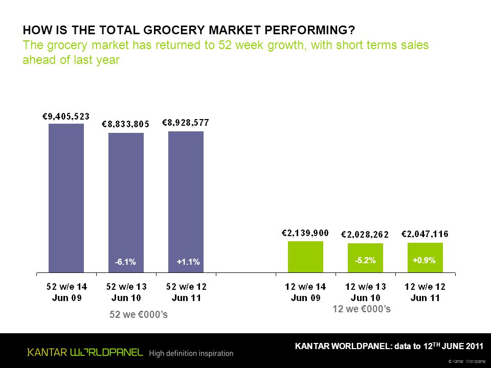 © Kantar Worldpanel KANTAR WORLDPANEL: data to 12 TH JUNE 2011 HOW IS THE TOTAL GROCERY MARKET PERFORMING.