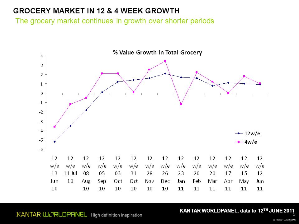 © Kantar Worldpanel KANTAR WORLDPANEL: data to 12 TH JUNE GROCERY MARKET IN 12 & 4 WEEK GROWTH The grocery market continues in growth over shorter periods % Value Growth in Total Grocery
