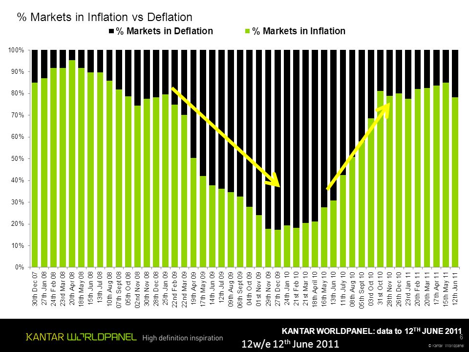 © Kantar Worldpanel KANTAR WORLDPANEL: data to 12 TH JUNE 2011 % Markets in Inflation vs Deflation 6 12w/e 12 th June 2011