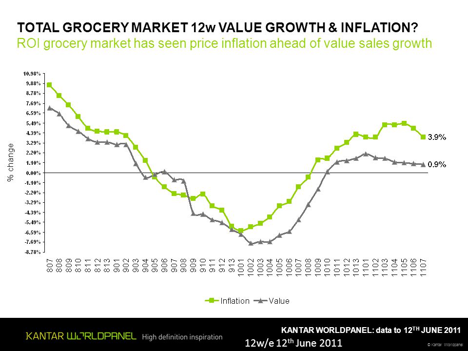 © Kantar Worldpanel KANTAR WORLDPANEL: data to 12 TH JUNE 2011 TOTAL GROCERY MARKET 12w VALUE GROWTH & INFLATION.