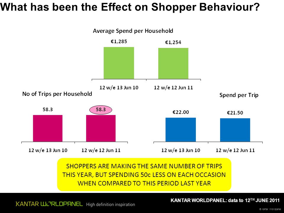 © Kantar Worldpanel KANTAR WORLDPANEL: data to 12 TH JUNE 2011 SHOPPERS ARE MAKING THE SAME NUMBER OF TRIPS THIS YEAR, BUT SPENDING 50c LESS ON EACH OCCASION WHEN COMPARED TO THIS PERIOD LAST YEAR What has been the Effect on Shopper Behaviour