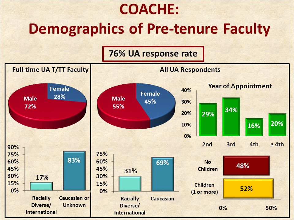 COACHE: Demographics of Pre-tenure Faculty 76% UA response rate All UA RespondentsFull-time UA T/TT Faculty Male 72% Female 28% Female 45% Male 55%