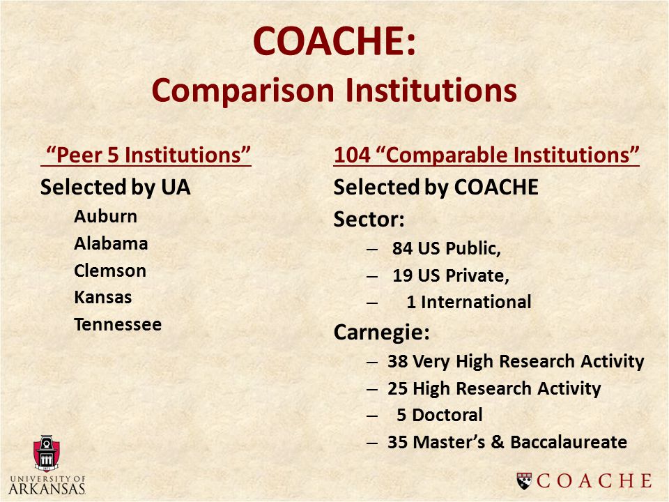 Peer 5 Institutions Selected by UA Auburn Alabama Clemson Kansas Tennessee 104 Comparable Institutions Selected by COACHE Sector: – 84 US Public, – 19 US Private, – 1 International Carnegie: – 38 Very High Research Activity – 25 High Research Activity – 5 Doctoral – 35 Master’s & Baccalaureate COACHE: Comparison Institutions
