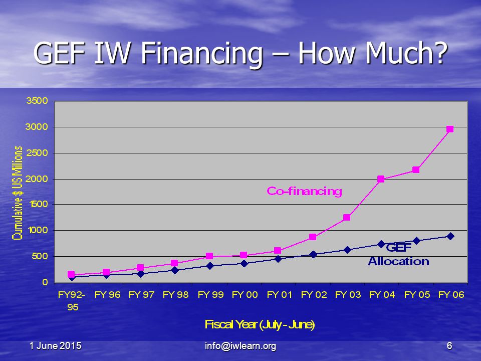 1 June June June GEF IW Financing – How Much